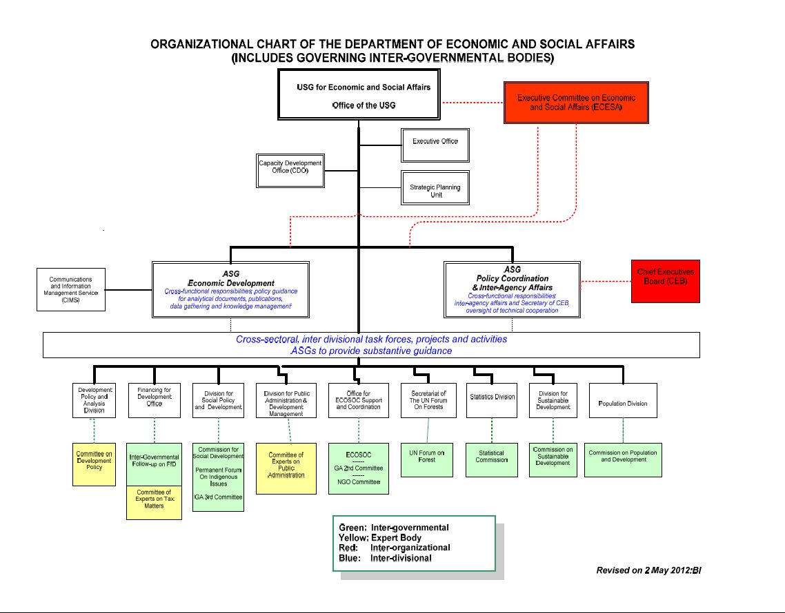 DESA Organizational Chart