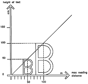 The size of letters should be in proportion to the reading distance