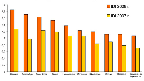 Первая десятка стран по индексу IDI