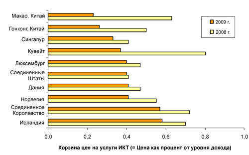 Первая десятка стран с самыми низкими ценами на услуги ИКТ, 2009 год