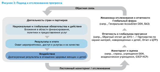 Рисунок 3: Подход к отслеживанию прогресса