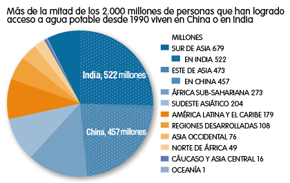 Mas de la mitad de los 2000 millones de personas que han logrado acceso al agua potable desde 1990 viven en china o india