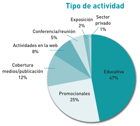 Gráfico tipo actividad