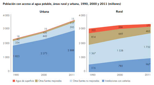 Tendencias en la cobertura de agua potable en zonas rurales y urbanas, 1990-2011.