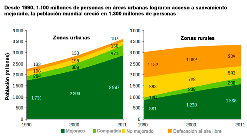 Cobertura global de saneamiento y tendencias en la defecación al aire libre en zonas urbanas y rurales en relación con la población, 1990-2011.