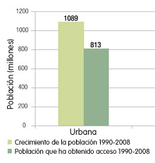Gráfico de la población mundial con acceso a saneamiento mejorado comparada con el crecimiento urbano mundial, 1990-2008