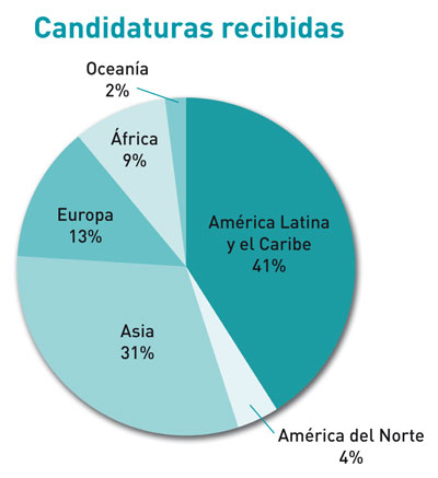 Distribución geográfica de las candidaturas recibidas para la 3a edición