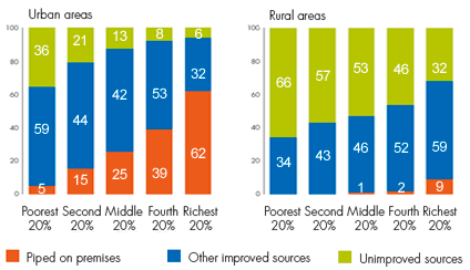 Drinking water coverage by wealth quintiles, urban and rural residence, sub-Saharan Africa, based on population-weight averages from 35 countries