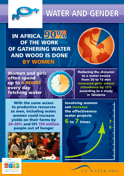 Hoja de datos de ONU-Agua sobre género y agua