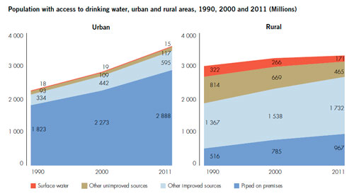 Progress on Drinking Water and Sanitation: 2012 update