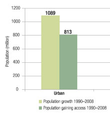 Urban population gaining access to improved sanitation compared to urban population growth 1990-2008