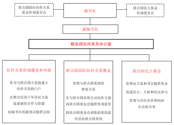 –	联合国伙伴关系组织图