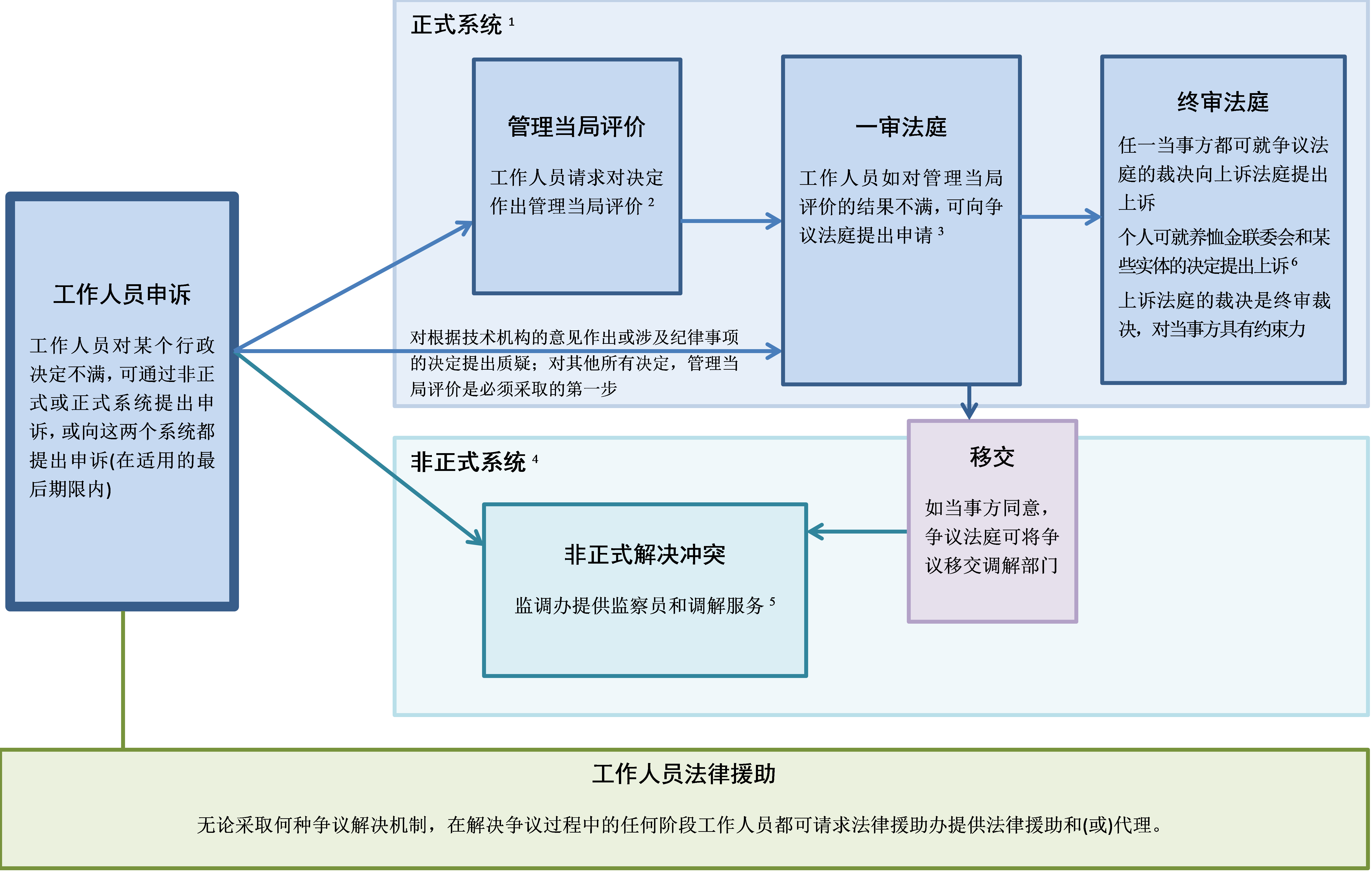 Chart of UN internal justice system