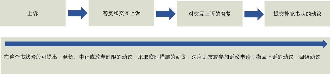 Chart of appeals process, which begins with pleading phase.