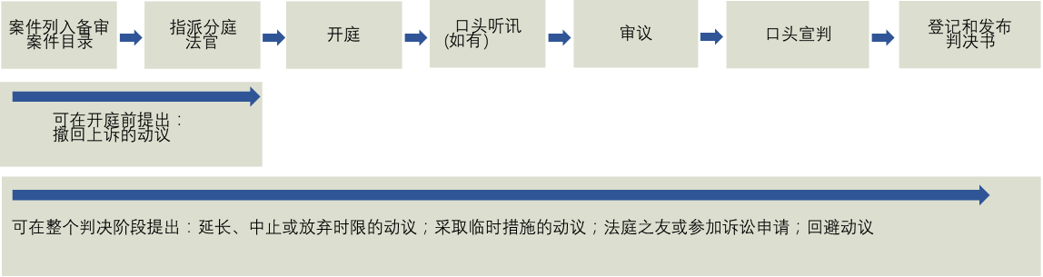 Chart of appeals process, which continues with the judgment phase.